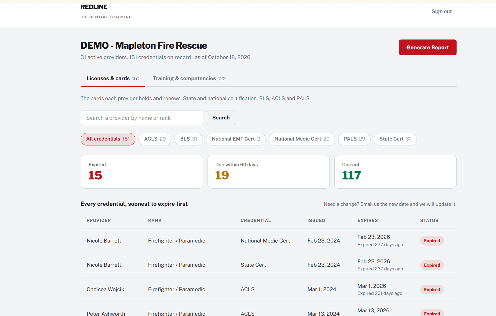 The credential dashboard for a demonstration fire department: 31 active providers, 151 credentials, 15 expired and 19 due within 60 days, with expired cards listed first.